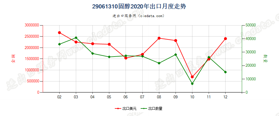 29061310固醇出口2020年月度走势图