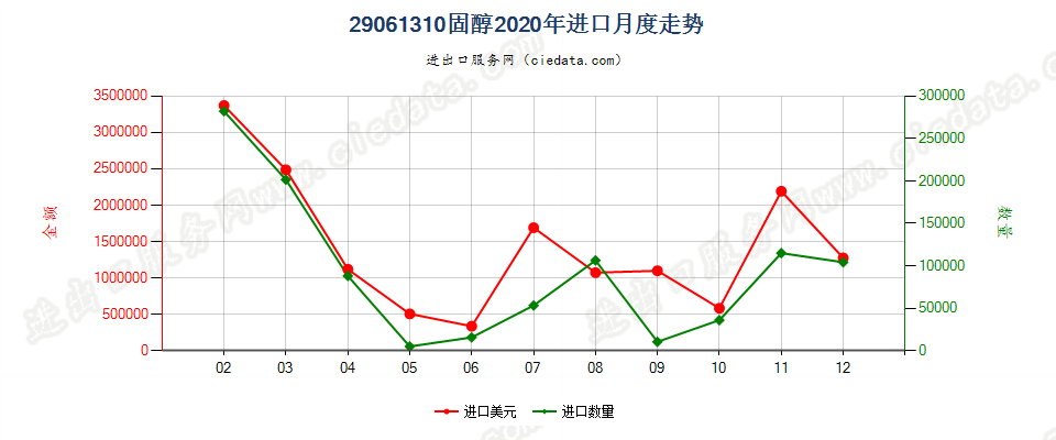 29061310固醇进口2020年月度走势图
