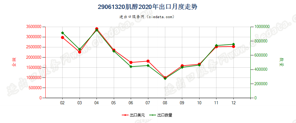 29061320肌醇出口2020年月度走势图
