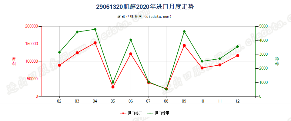 29061320肌醇进口2020年月度走势图