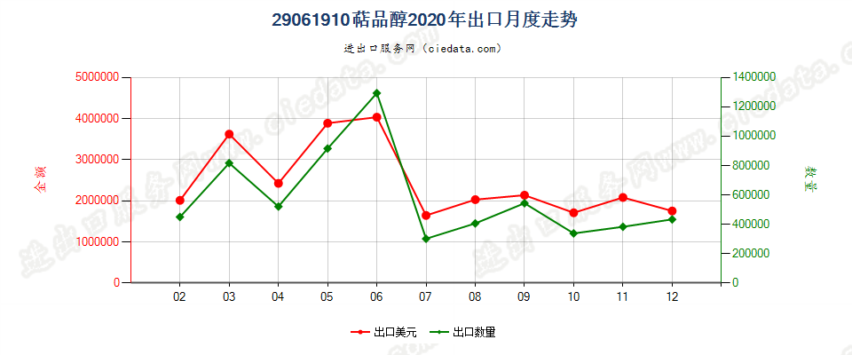29061910萜品醇出口2020年月度走势图