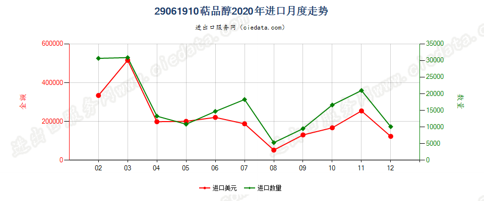 29061910萜品醇进口2020年月度走势图