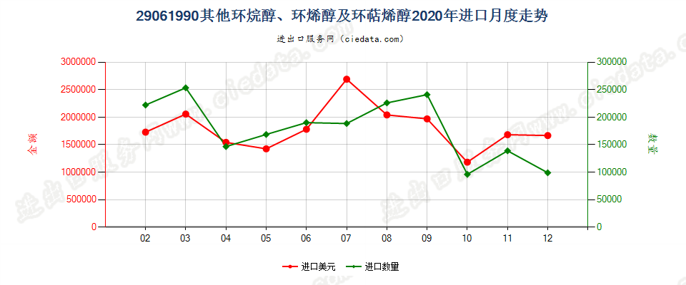 29061990其他环烷醇、环烯醇及环萜烯醇进口2020年月度走势图
