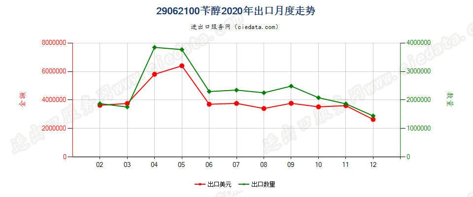 29062100苄醇出口2020年月度走势图