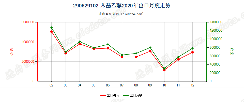 290629102-苯基乙醇出口2020年月度走势图