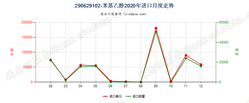 290629102-苯基乙醇进口2020年月度走势图