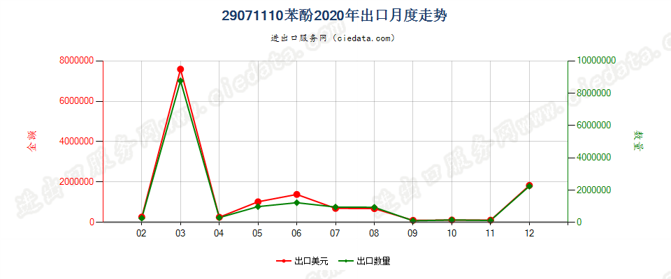 29071110苯酚出口2020年月度走势图