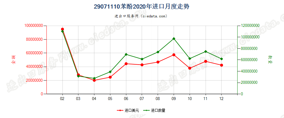 29071110苯酚进口2020年月度走势图
