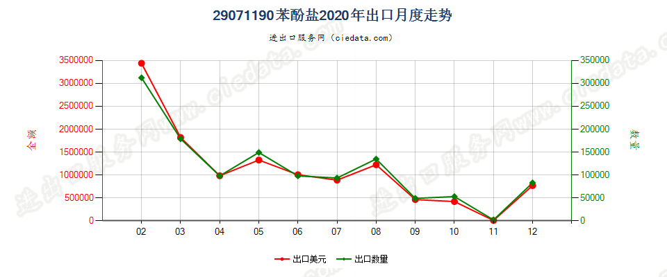 29071190苯酚盐出口2020年月度走势图