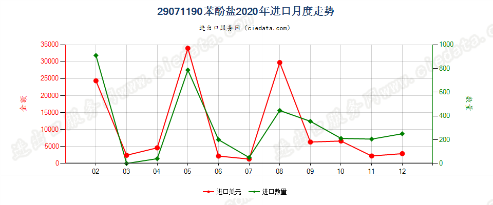 29071190苯酚盐进口2020年月度走势图