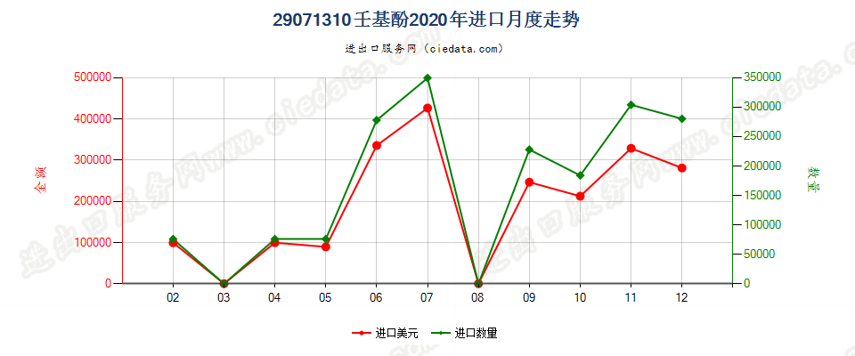 29071310壬基酚进口2020年月度走势图