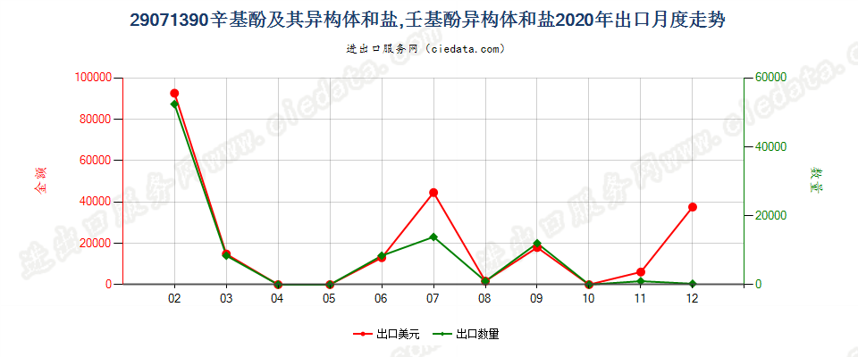 29071390辛基酚及其异构体和盐，壬基酚异构体和盐出口2020年月度走势图