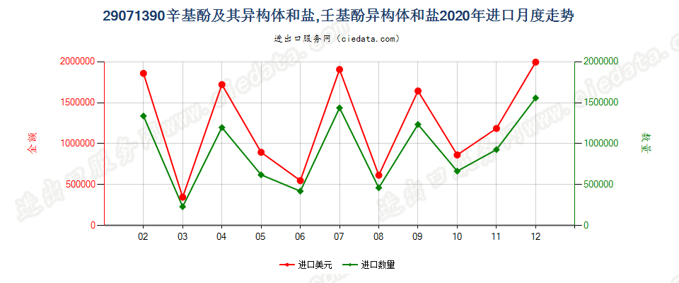 29071390辛基酚及其异构体和盐，壬基酚异构体和盐进口2020年月度走势图