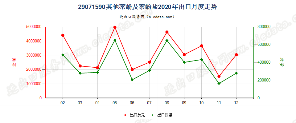 29071590其他萘酚及萘酚盐出口2020年月度走势图