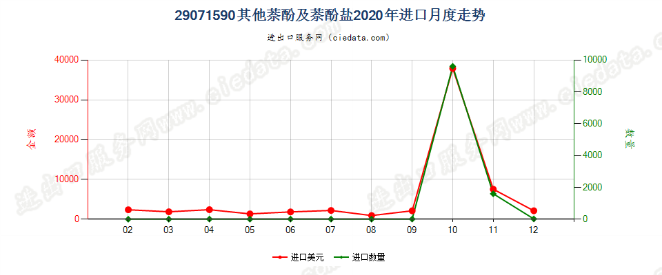 29071590其他萘酚及萘酚盐进口2020年月度走势图