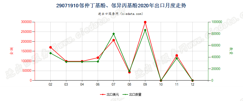 29071910邻仲丁基酚、邻异丙基酚出口2020年月度走势图