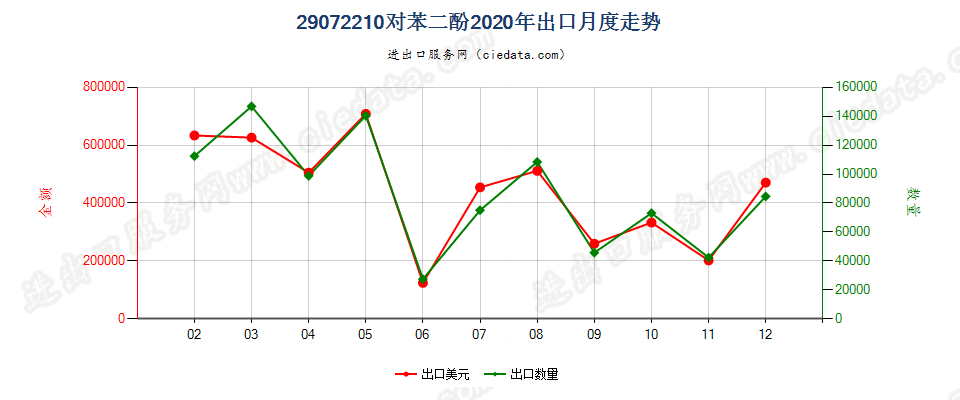 29072210对苯二酚出口2020年月度走势图