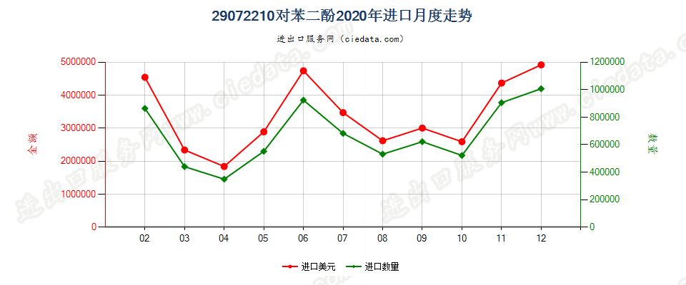 29072210对苯二酚进口2020年月度走势图