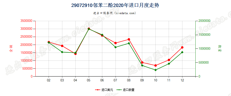 29072910邻苯二酚进口2020年月度走势图