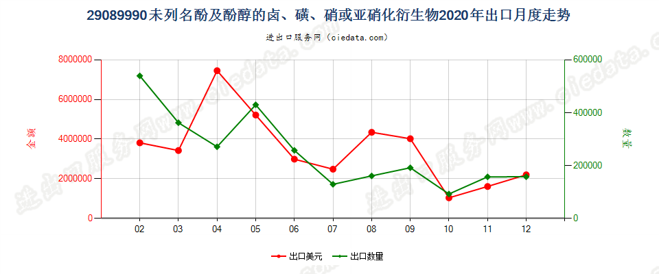 29089990未列名酚及酚醇的卤、磺、硝或亚硝化衍生物出口2020年月度走势图