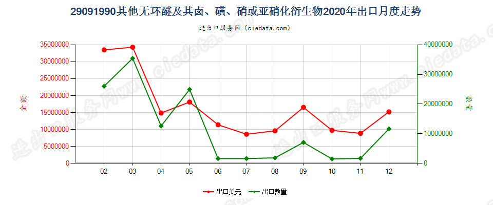 29091990其他无环醚及其卤、磺、硝或亚硝化衍生物出口2020年月度走势图