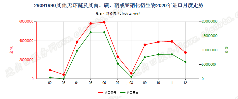 29091990其他无环醚及其卤、磺、硝或亚硝化衍生物进口2020年月度走势图