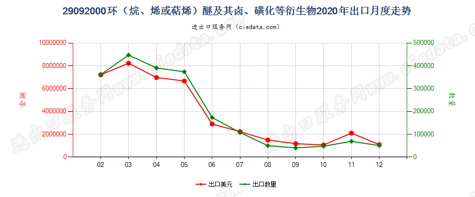 29092000环（烷、烯或萜烯）醚及其卤、磺化等衍生物出口2020年月度走势图