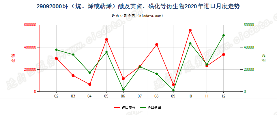 29092000环（烷、烯或萜烯）醚及其卤、磺化等衍生物进口2020年月度走势图