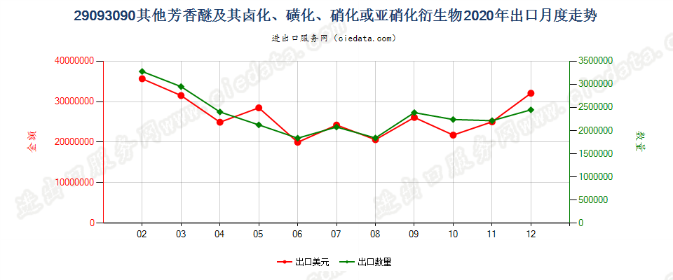 29093090其他芳香醚及其卤化、磺化、硝化或亚硝化衍生物出口2020年月度走势图