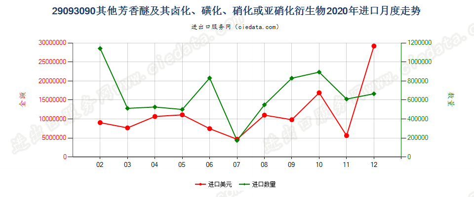 29093090其他芳香醚及其卤化、磺化、硝化或亚硝化衍生物进口2020年月度走势图