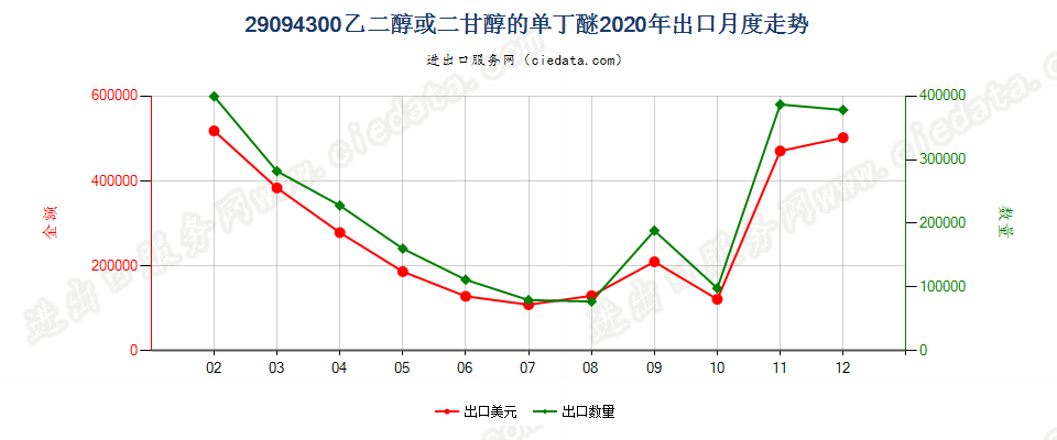 29094300乙二醇或二甘醇的单丁醚出口2020年月度走势图