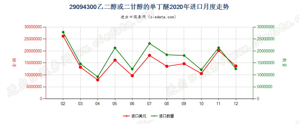 29094300乙二醇或二甘醇的单丁醚进口2020年月度走势图