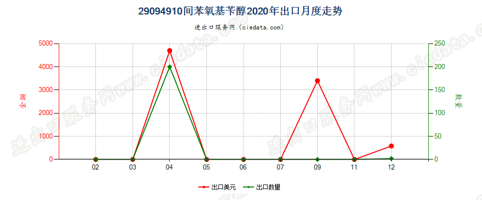 29094910间苯氧基苄醇出口2020年月度走势图