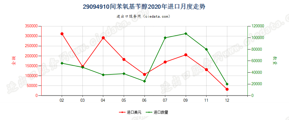 29094910间苯氧基苄醇进口2020年月度走势图