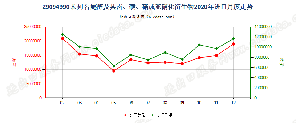 29094990未列名醚醇及其卤、磺、硝或亚硝化衍生物进口2020年月度走势图