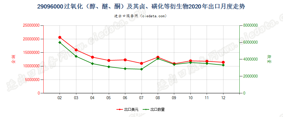 29096000(2022STOP)过氧化（醇、醚、酮）及其卤、磺化等衍生物出口2020年月度走势图