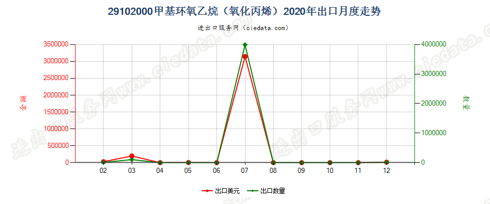 29102000甲基环氧乙烷（氧化丙烯）出口2020年月度走势图