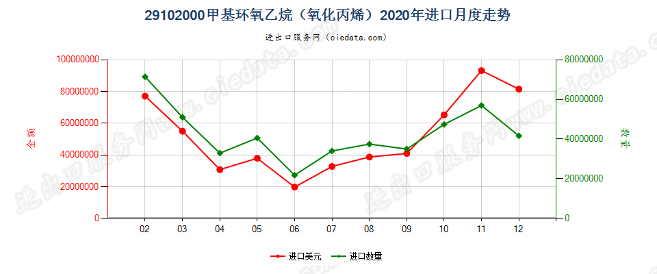 29102000甲基环氧乙烷（氧化丙烯）进口2020年月度走势图