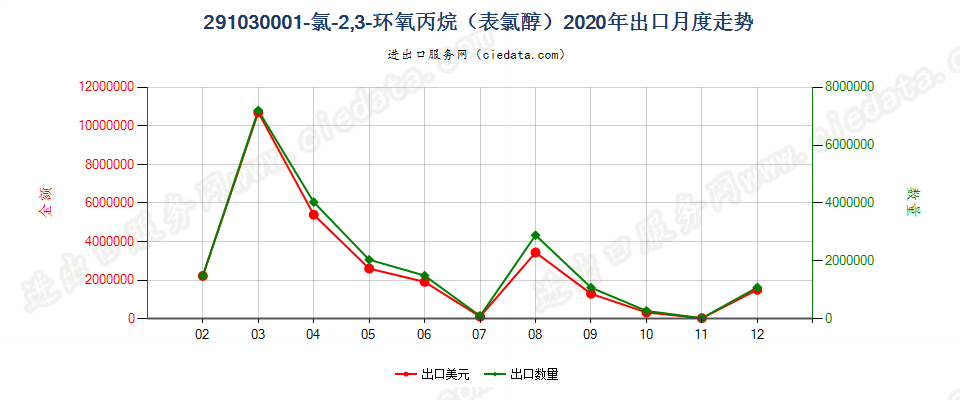 291030001-氯-2，3-环氧丙烷（表氯醇）出口2020年月度走势图