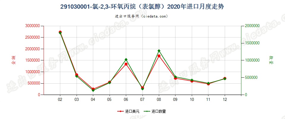 291030001-氯-2，3-环氧丙烷（表氯醇）进口2020年月度走势图