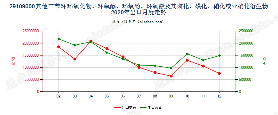 29109000其他三节环环氧化物、环氧醇、环氧酚、环氧醚及其卤化、磺化、硝化或亚硝化衍生物出口2020年月度走势图