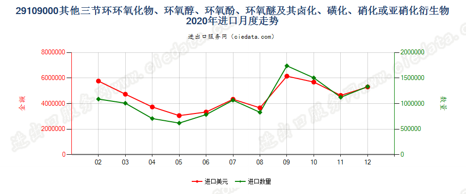 29109000其他三节环环氧化物、环氧醇、环氧酚、环氧醚及其卤化、磺化、硝化或亚硝化衍生物进口2020年月度走势图