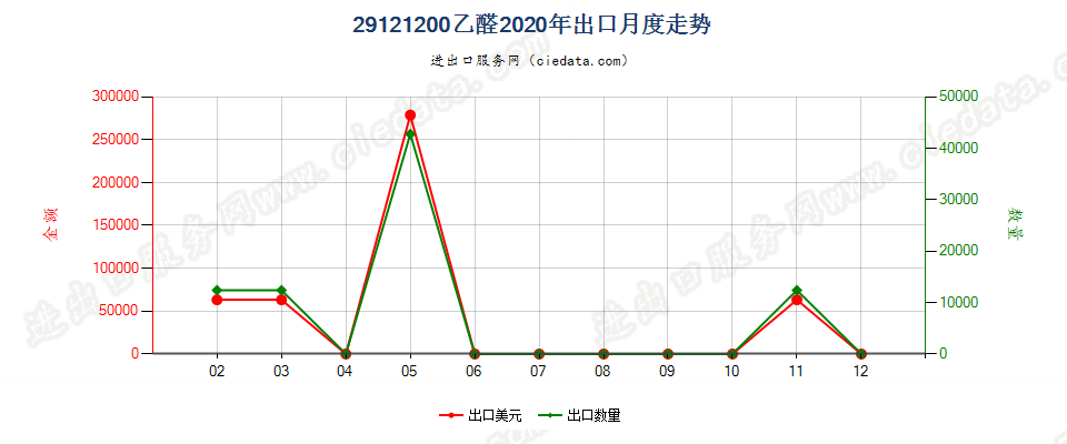 29121200乙醛出口2020年月度走势图