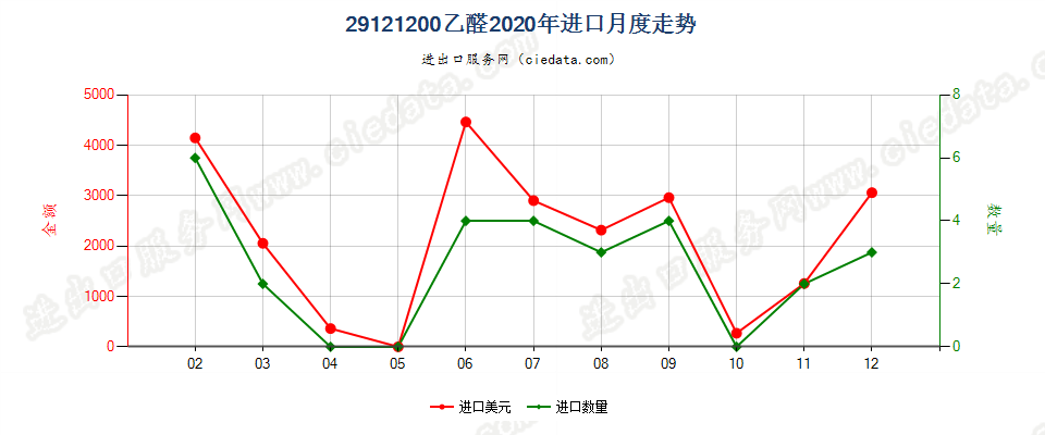 29121200乙醛进口2020年月度走势图