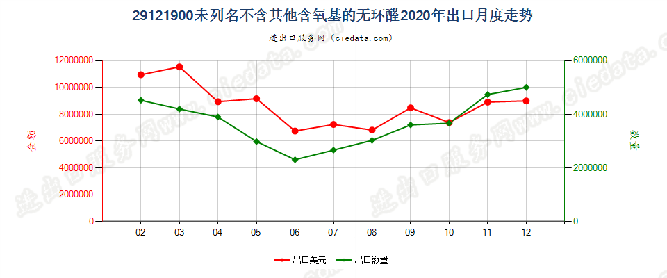 29121900未列名不含其他含氧基的无环醛出口2020年月度走势图