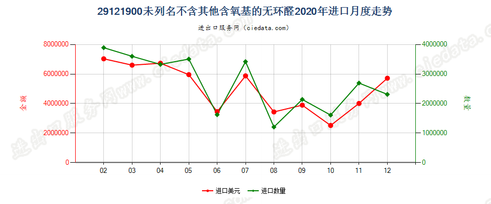 29121900未列名不含其他含氧基的无环醛进口2020年月度走势图