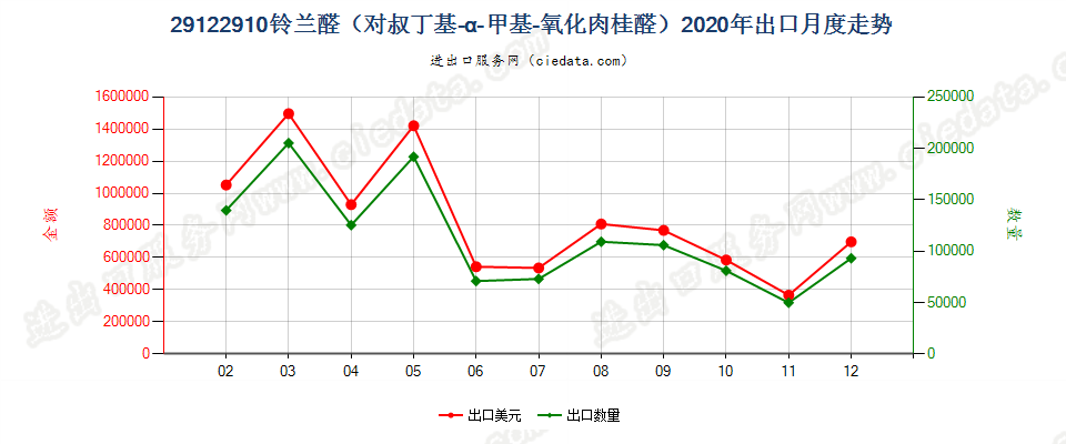 29122910铃兰醛（对叔丁基-α-甲基-氧化肉桂醛）出口2020年月度走势图