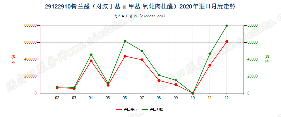 29122910铃兰醛（对叔丁基-α-甲基-氧化肉桂醛）进口2020年月度走势图