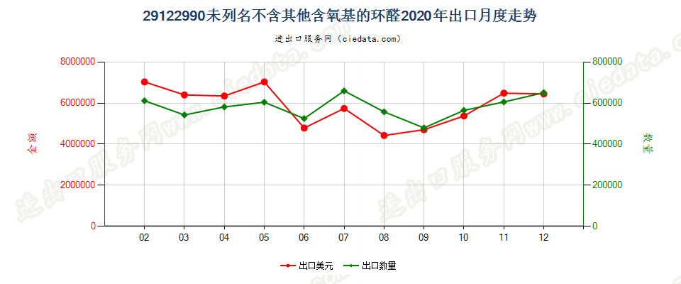 29122990未列名不含其他含氧基的环醛出口2020年月度走势图