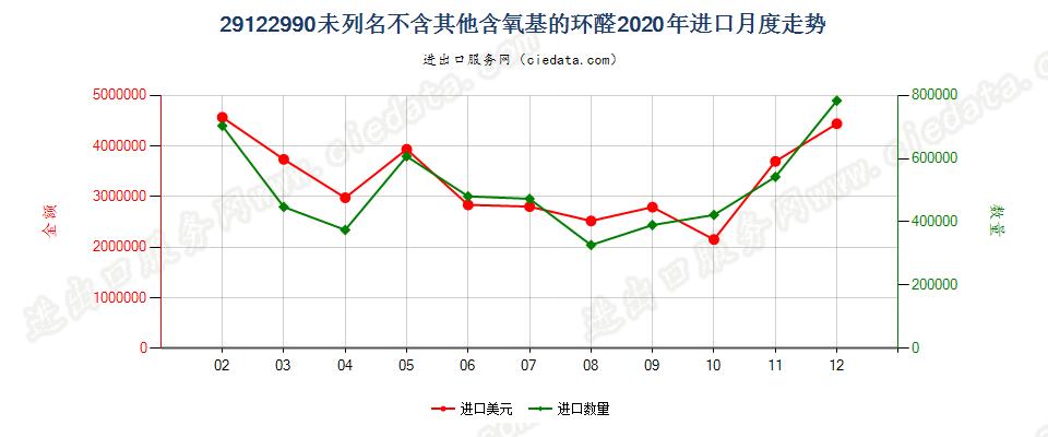 29122990未列名不含其他含氧基的环醛进口2020年月度走势图